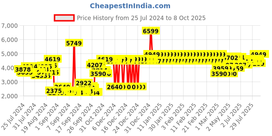 ajio.com adidas kids CXPLR 1 NS Backpack with Adjustable Straps adidas kids Price History Graph from 25 Jul 2024 to 7 Oct 2025