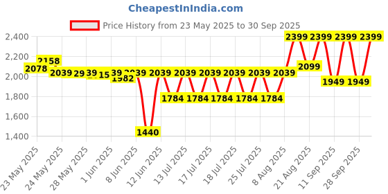 ajio.com adidas kids Cyran Sports Shoes adidas kids Price History Graph from 23 May 2025 to 30 Sep 2025