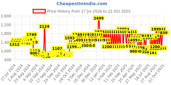 ajio.com adidas kids D4S Crew-Neck T-Shirt adidas kids Price History Graph from 27 Jul 2024 to 21 Oct 2025