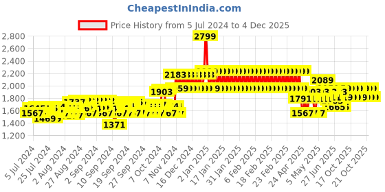 ajio.com adidas kids Dectron 1.0 Low-Top Lace-Up Shoes adidas kids Price History Graph from 5 Jul 2024 to 4 Dec 2025