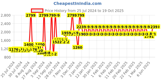 ajio.com adidas kids Duramo 3.0 K Low-Top Shoes adidas kids Price History Graph from 25 Jul 2024 to 19 Oct 2025