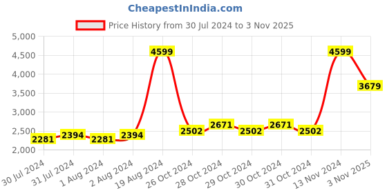 ajio.com adidas kids Duramo SL 2.0 EL K Low-Top Shoes adidas kids Price History Graph from 30 Jul 2024 to 3 Nov 2025