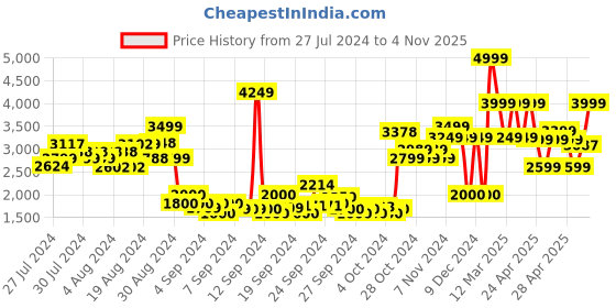 ajio.com adidas kids Duramo SL 2.0 K Lace-Up Shoes adidas kids Price History Graph from 27 Jul 2024 to 4 Nov 2025