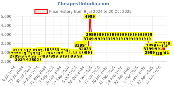 ajio.com adidas kids Duramo SL EL Slip-On Shoes adidas kids Price History Graph from 9 Jul 2024 to 20 Oct 2025