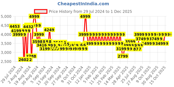 ajio.com adidas kids Duramo Spider-Man EL I Running Shoes adidas kids Price History Graph from 29 Jul 2024 to 30 Nov 2025