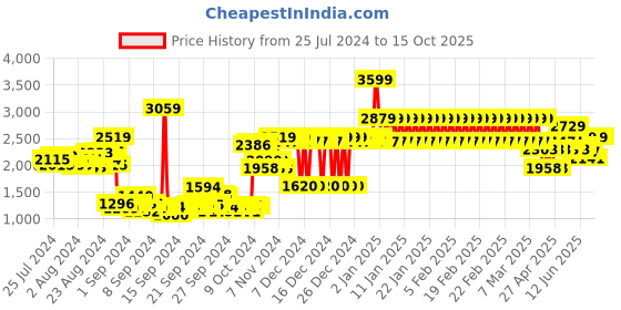 ajio.com adidas kids Essento Round-Toe Lace-Up Shoes adidas kids Price History Graph from 25 Jul 2024 to 15 Oct 2025