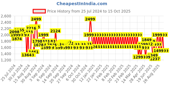 ajio.com adidas kids Farm Collaboration Cap adidas kids Price History Graph from 25 Jul 2024 to 15 Oct 2025