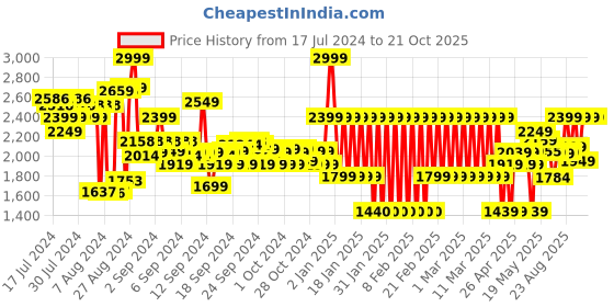 ajio.com adidas kids FEF Football Shorts adidas kids Price History Graph from 17 Jul 2024 to 21 Oct 2025
