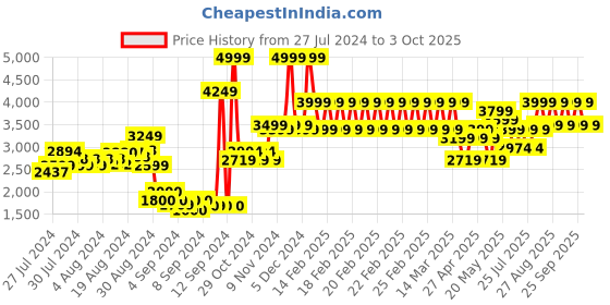 ajio.com adidas kids Fortarun 2.0 EL I Lace-Up Shoes adidas kids Price History Graph from 27 Jul 2024 to 3 Oct 2025