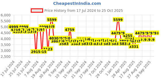 ajio.com adidas kids FortaRun 2.0 K Running Shoes adidas kids Price History Graph from 17 Jul 2024 to 22 Oct 2025