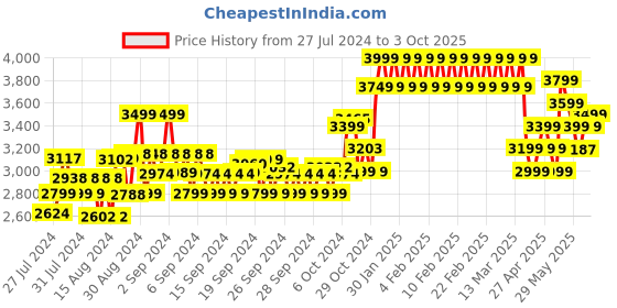 ajio.com adidas kids Fortarun Mickey Mouse Print Slip-On Shoes adidas kids Price History Graph from 27 Jul 2024 to 3 Oct 2025