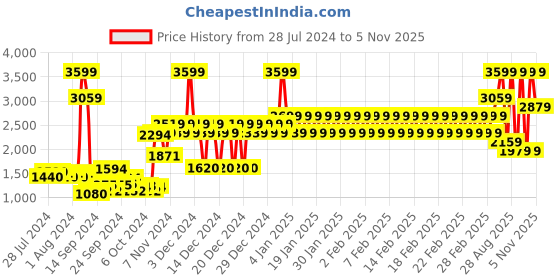 ajio.com adidas kids G TR Zip-Front Tracksuit Set adidas kids Price History Graph from 28 Jul 2024 to 4 Nov 2025