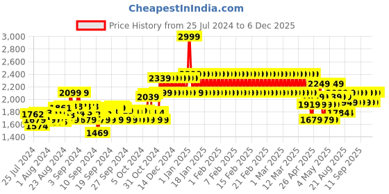 ajio.com adidas kids GameTalker 1.0 Low-Top Lace-Up Shoes adidas kids Price History Graph from 25 Jul 2024 to 6 Dec 2025
