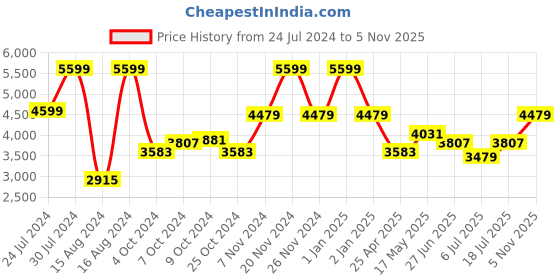 ajio.com adidas kids Gazelle CF C Shoes adidas kids Price History Graph from 24 Jul 2024 to 5 Nov 2025