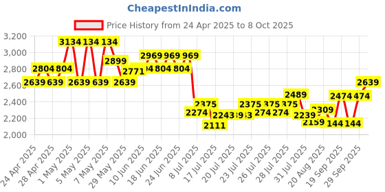 ajio.com adidas kids Girls SW MNDO Printed Backpack adidas kids Price History Graph from 24 Apr 2025 to 8 Oct 2025