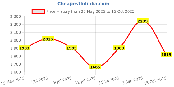 ajio.com adidas kids Glarus 2.0 Slip-On Shoes with Velcro Closure adidas kids Price History Graph from 25 May 2025 to 15 Oct 2025