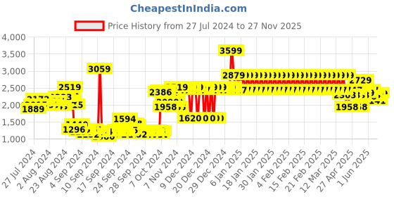 ajio.com adidas kids Grand Court 2.0 CF I Slip-On Shoes adidas kids Price History Graph from 27 Jul 2024 to 27 Nov 2025