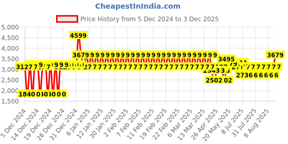 ajio.com adidas kids Grand Court 2.0 K Lace-Up Shoes adidas kids Price History Graph from 5 Dec 2024 to 3 Dec 2025