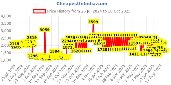 ajio.com adidas kids Graphic Print Shorts & T-Shirt Set adidas kids Price History Graph from 25 Jul 2024 to 2 Oct 2025