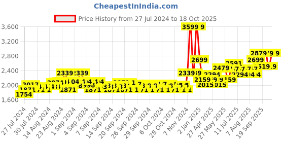 ajio.com adidas kids Heathered Joggers with Elasticated Waist adidas kids Price History Graph from 27 Jul 2024 to 18 Oct 2025