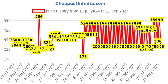 ajio.com adidas kids Heathered Round-Neck T-Shirt adidas kids Price History Graph from 17 Jul 2024 to 11 Sep 2025