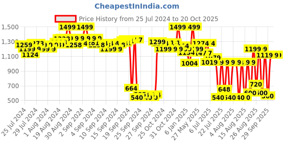 ajio.com adidas kids High Comfort Running Socks adidas kids Price History Graph from 25 Jul 2024 to 19 Oct 2025