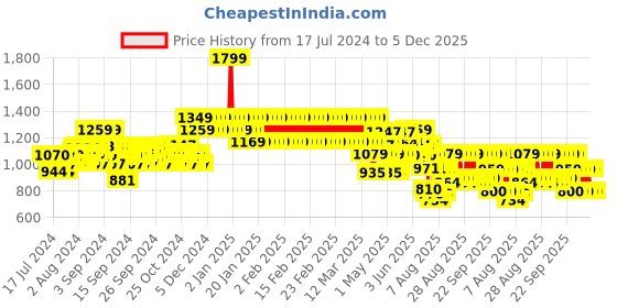 ajio.com adidas kids High-Neck Jacket with Zip Front adidas kids Price History Graph from 17 Jul 2024 to 5 Dec 2025