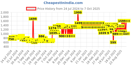 ajio.com adidas kids HT8030 Colorblock Joggers with Elasticated Waist adidas kids Price History Graph from 24 Jul 2024 to 7 Oct 2025