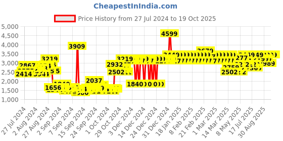 ajio.com adidas kids I Lego CL Running T-Shirt & Pants Set adidas kids Price History Graph from 27 Jul 2024 to 18 Oct 2025