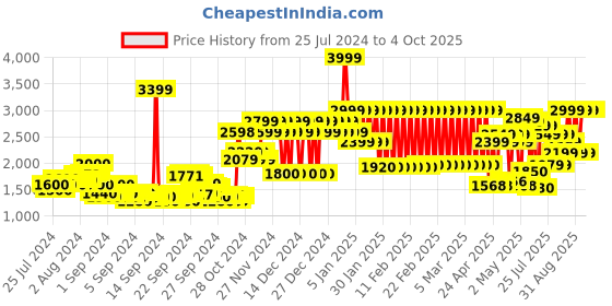 ajio.com adidas kids I LEGO Printed Track Pants adidas kids Price History Graph from 25 Jul 2024 to 4 Oct 2025