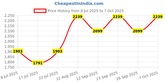 ajio.com adidas kids Infant Dood Printed Shorts Set adidas kids Price History Graph from 8 Jul 2025 to 7 Oct 2025
