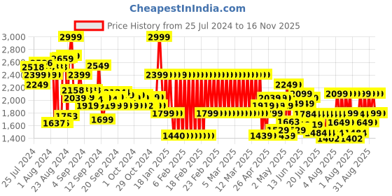ajio.com adidas kids Junior D4T Shorts adidas kids Price History Graph from 25 Jul 2024 to 16 Nov 2025