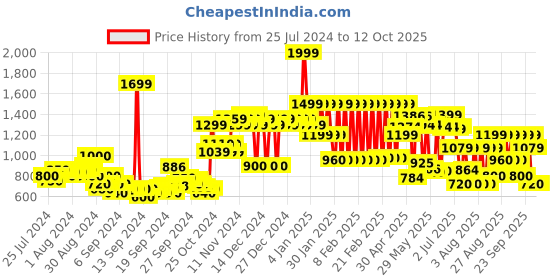 ajio.com adidas kids Leggings with Placement Print adidas kids Price History Graph from 25 Jul 2024 to 12 Oct 2025