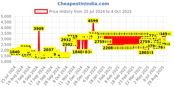ajio.com adidas kids Lego Crew-Neck Sweatshirt with Raglan Sleeves adidas kids Price History Graph from 25 Jul 2024 to 4 Oct 2025