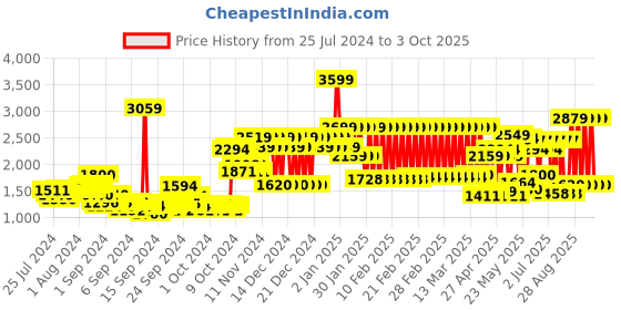 ajio.com adidas kids Lego Printed Tights adidas kids Price History Graph from 25 Jul 2024 to 3 Oct 2025