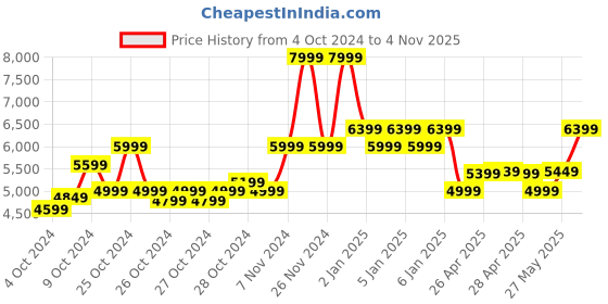 ajio.com adidas kids Lego Tech Low-Top Casual Shoes adidas kids Price History Graph from 4 Oct 2024 to 4 Nov 2025