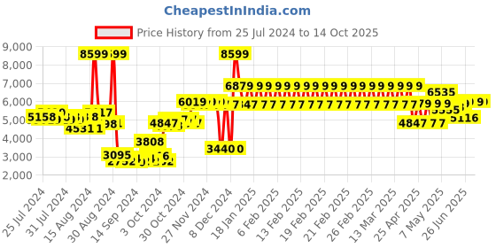 ajio.com adidas kids Lego Tech RNR J Lace-Up Shoes adidas kids Price History Graph from 25 Jul 2024 to 4 Oct 2025