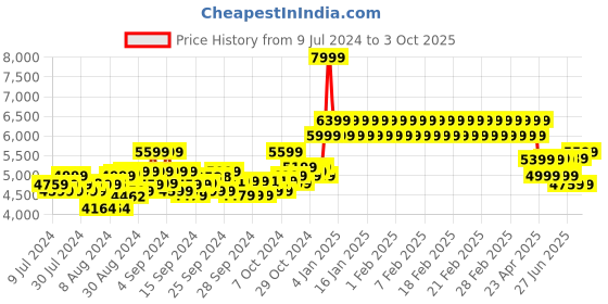 ajio.com adidas kids Lego Tech RNR J Shoes adidas kids Price History Graph from 9 Jul 2024 to 3 Oct 2025