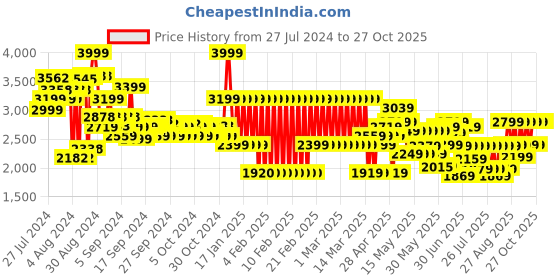 ajio.com adidas kids Lk Dy Mm Track Pants adidas kids Price History Graph from 27 Jul 2024 to 26 Oct 2025