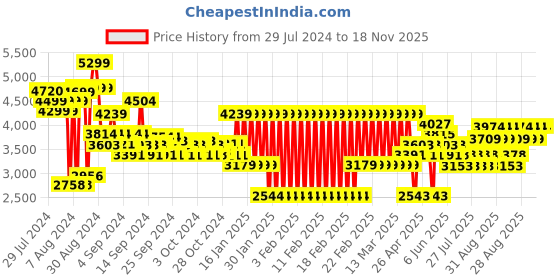 ajio.com adidas kids LK DY MM WB Bomber Jacket adidas kids Price History Graph from 29 Jul 2024 to 17 Nov 2025