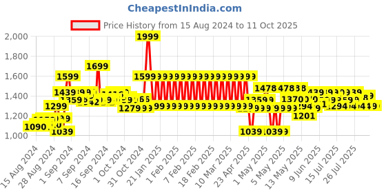 ajio.com adidas kids LK Graph Backpack adidas kids Price History Graph from 15 Aug 2024 to 10 Oct 2025