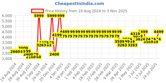 ajio.com adidas kids LK Lego Crew-Neck Sweatshirt & Jogger Pants Set adidas kids Price History Graph from 19 Aug 2024 to 3 Nov 2025