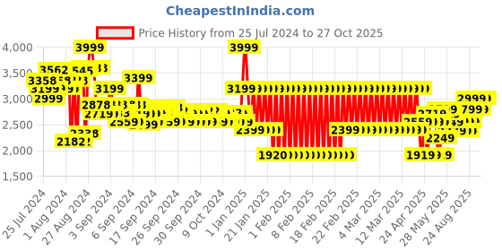 ajio.com adidas kids LK Mickey Mouse Print Sweatshirt adidas kids Price History Graph from 25 Jul 2024 to 26 Oct 2025