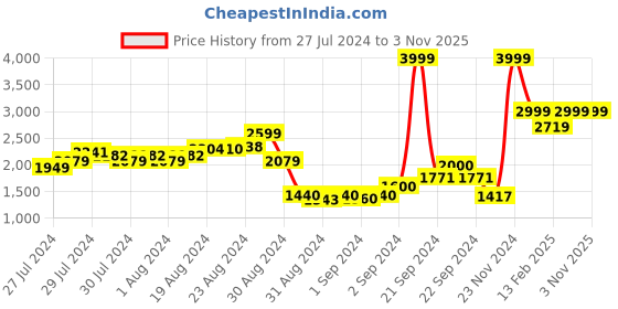ajio.com adidas kids Logo Embroidered Bomber Jacket & Joggers Set adidas kids Price History Graph from 27 Jul 2024 to 3 Nov 2025