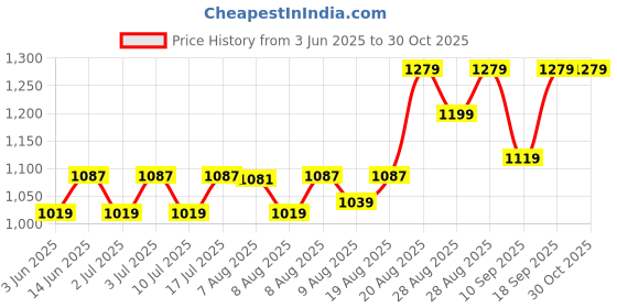 ajio.com adidas kids Logo Print Crew-Neck T-shirt adidas kids Price History Graph from 3 Jun 2025 to 29 Oct 2025