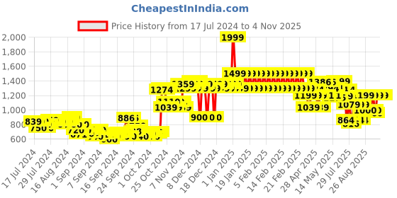 ajio.com adidas kids Logo Print Leggings with Contrast Panels adidas kids Price History Graph from 17 Jul 2024 to 2 Nov 2025
