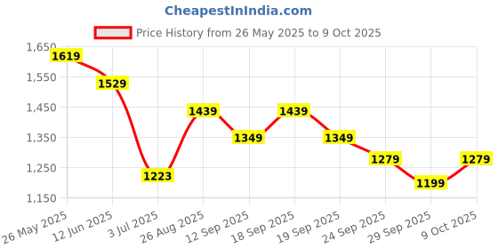 ajio.com adidas kids Logo Print Set adidas kids Price History Graph from 26 May 2025 to 9 Oct 2025