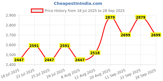 ajio.com adidas kids Logo Print SP Backpack adidas kids Price History Graph from 18 Jul 2025 to 28 Sep 2025