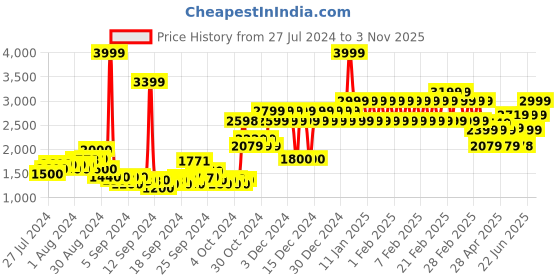 ajio.com adidas kids Logo Print Sweatshirt with Joggers Set adidas kids Price History Graph from 27 Jul 2024 to 3 Nov 2025