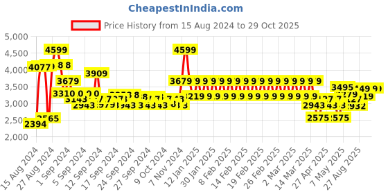 ajio.com adidas kids Logo Print T-Shirt & Shorts Set adidas kids Price History Graph from 15 Aug 2024 to 29 Oct 2025